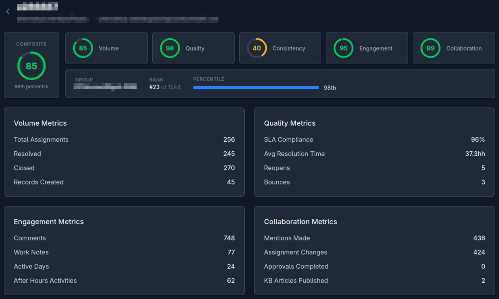 User productivity profile showing a composite score of 85 at the 98th percentile: 256 assignments, 245 resolved, 96% SLA compliance, 24 active days, and strong engagement across all metrics