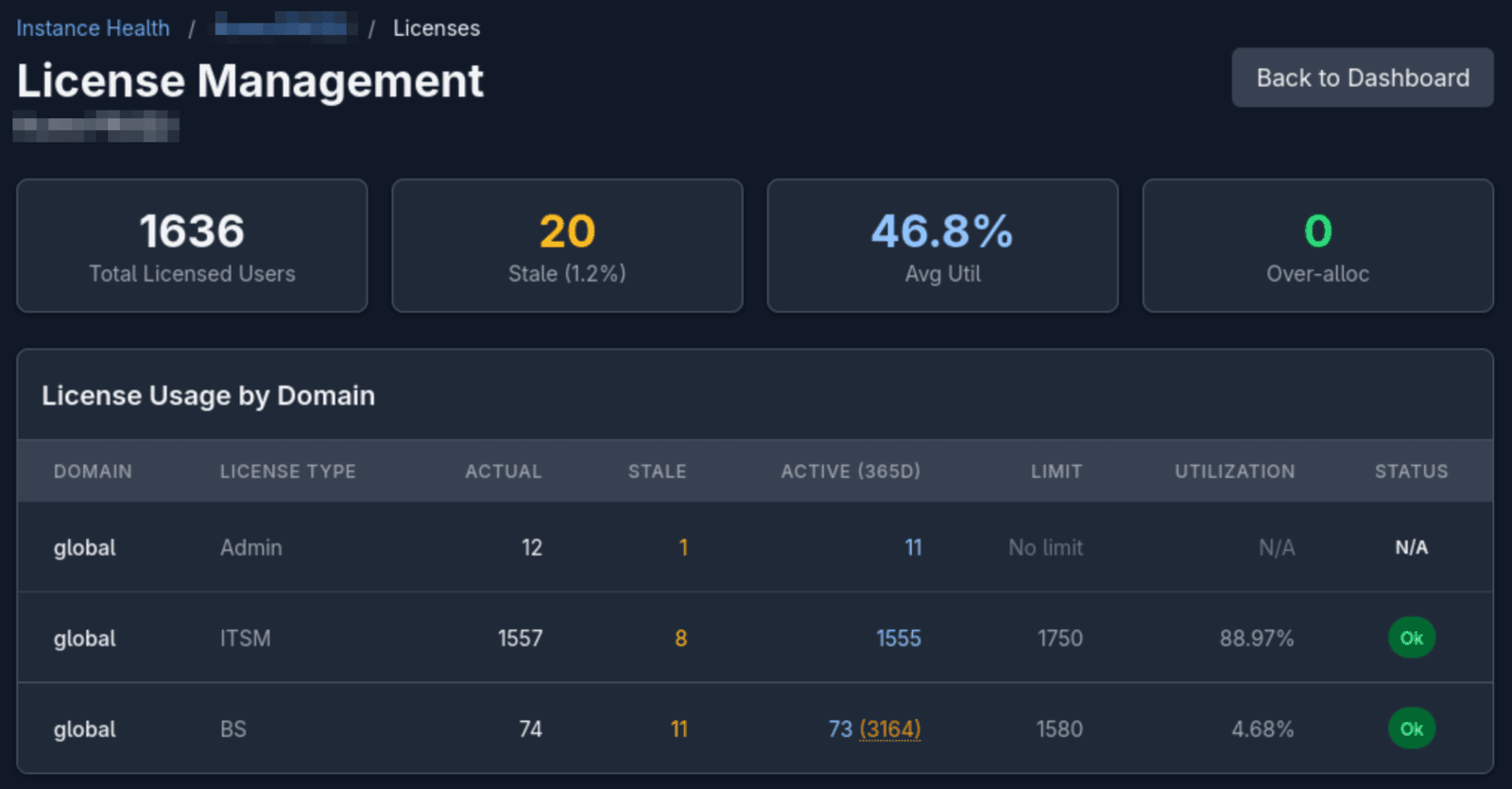 License Management dashboard showing 1636 total users, 20 stale, 46.8% average utilization, and usage breakdown by domain
