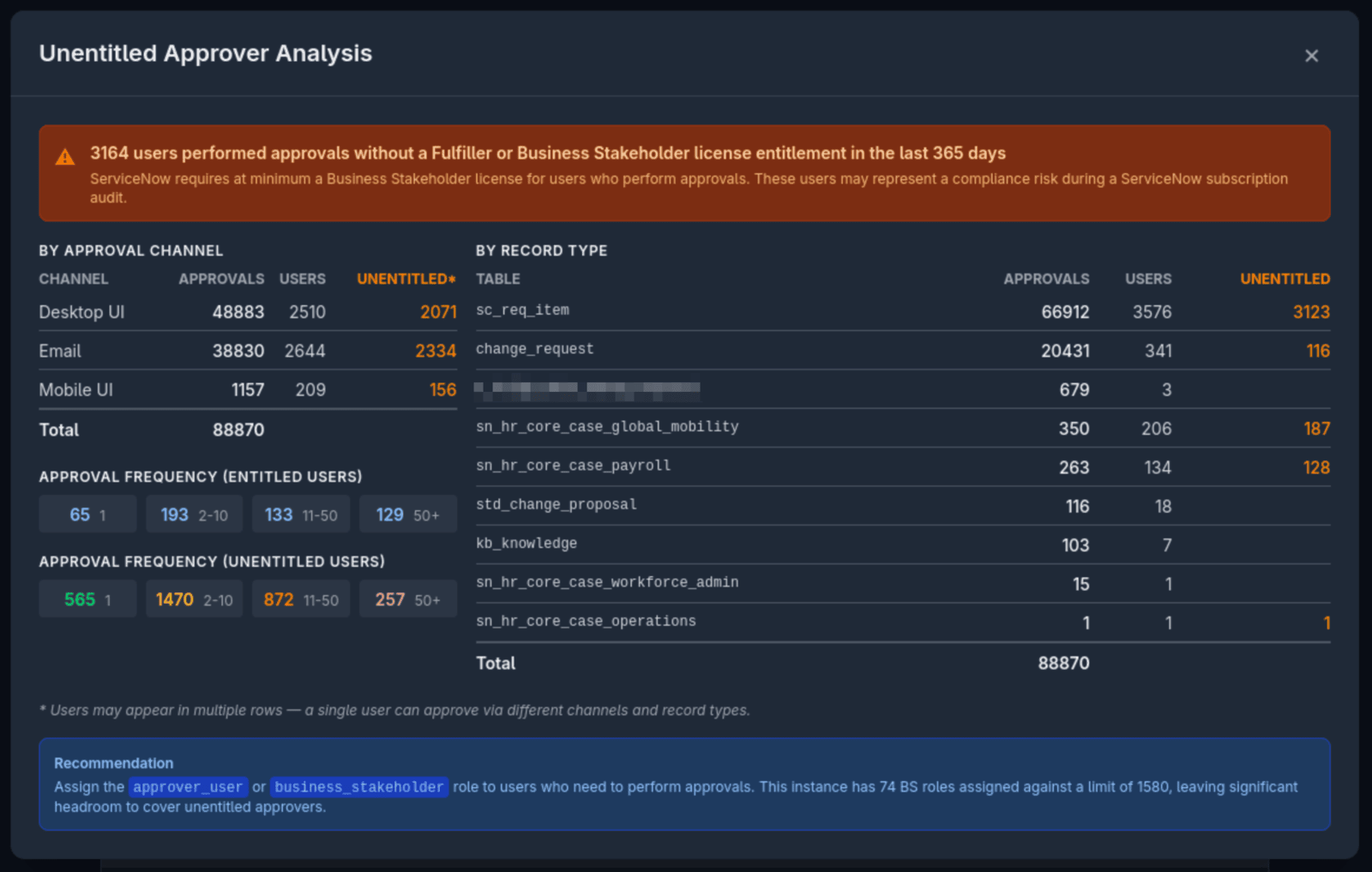 Unentitled Approver Analysis showing 3,164 users who performed approvals without proper license entitlement over the past 365 days